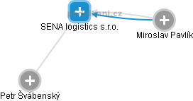 SENA logistics s.r.o. - náhled vizuálního zobrazení vztahů obchodního rejstříku
