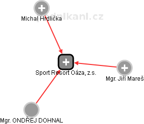 Sport Resort Oáza, z.s. - náhled vizuálního zobrazení vztahů obchodního rejstříku