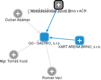 GO - GASTRO, s.r.o. - náhled vizuálního zobrazení vztahů obchodního rejstříku