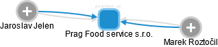 Prag Food service s.r.o. - náhled vizuálního zobrazení vztahů obchodního rejstříku