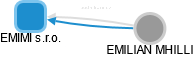 EMIMI s.r.o. - náhled vizuálního zobrazení vztahů obchodního rejstříku