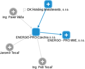 ENERGO-PRO Czechia s.r.o. - náhled vizuálního zobrazení vztahů obchodního rejstříku