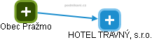 HOTEL TRAVNÝ, s.r.o. - náhled vizuálního zobrazení vztahů obchodního rejstříku