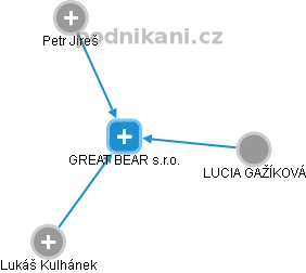 GREAT BEAR s.r.o. - náhled vizuálního zobrazení vztahů obchodního rejstříku