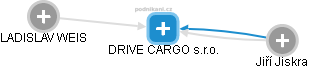DRIVE CARGO s.r.o. - náhled vizuálního zobrazení vztahů obchodního rejstříku