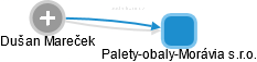 Palety-obaly-Morávia s.r.o. - náhled vizuálního zobrazení vztahů obchodního rejstříku