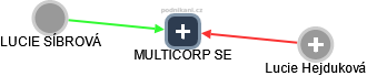 MULTICORP SE - náhled vizuálního zobrazení vztahů obchodního rejstříku