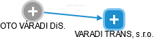 VARADI TRANS, s.r.o. - náhled vizuálního zobrazení vztahů obchodního rejstříku