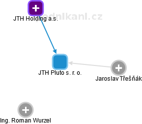 JTH Pluto s. r. o. - náhled vizuálního zobrazení vztahů obchodního rejstříku