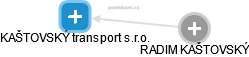 KAŠTOVSKÝ transport s.r.o. - náhled vizuálního zobrazení vztahů obchodního rejstříku