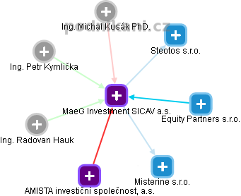 MaeG Investment SICAV a.s. - náhled vizuálního zobrazení vztahů obchodního rejstříku