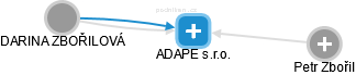 ADAPE s.r.o. - náhled vizuálního zobrazení vztahů obchodního rejstříku