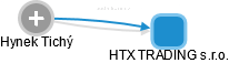 HTX TRADING s.r.o. - náhled vizuálního zobrazení vztahů obchodního rejstříku