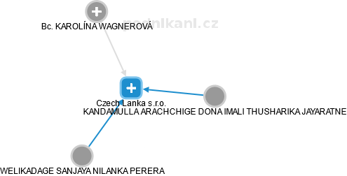 Czech Lanka s.r.o. - náhled vizuálního zobrazení vztahů obchodního rejstříku
