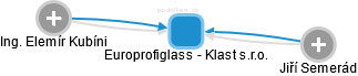 Europrofiglass - Klast s.r.o. - náhled vizuálního zobrazení vztahů obchodního rejstříku