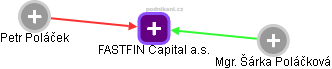 FASTFIN Capital a.s. - náhled vizuálního zobrazení vztahů obchodního rejstříku