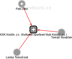 KSK Koldín, z.s. (Kulturně sportovní klub Koldín, z.s.) - náhled vizuálního zobrazení vztahů obchodního rejstříku
