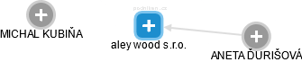 aley wood s.r.o. - náhled vizuálního zobrazení vztahů obchodního rejstříku