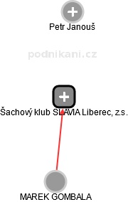 Šachový klub SLAVIA Liberec, z.s. - náhled vizuálního zobrazení vztahů obchodního rejstříku