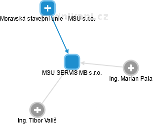 MSU SERVIS MB s.r.o. - náhled vizuálního zobrazení vztahů obchodního rejstříku
