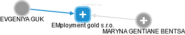 EMployment gold s.r.o. - náhled vizuálního zobrazení vztahů obchodního rejstříku