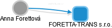 FORETTA-TRANS s.r.o. - náhled vizuálního zobrazení vztahů obchodního rejstříku