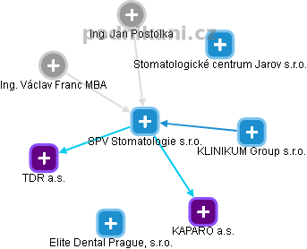SPV Stomatologie s.r.o. - náhled vizuálního zobrazení vztahů obchodního rejstříku