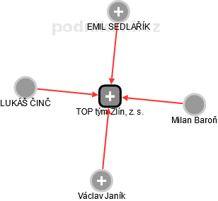 TOP tým Zlín, z. s. - náhled vizuálního zobrazení vztahů obchodního rejstříku