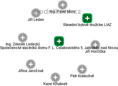 Společenství vlastníků domu F. L. Čelakovského 5, Jablonec nad Nisou - náhled vizuálního zobrazení vztahů obchodního rejstříku