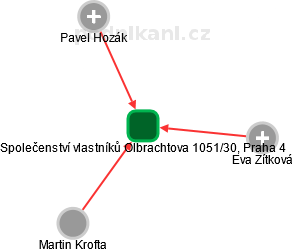 Společenství vlastníků Olbrachtova 1051/30, Praha 4 - náhled vizuálního zobrazení vztahů obchodního rejstříku