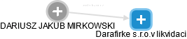 Darafirke s.r.o.v likvidaci - náhled vizuálního zobrazení vztahů obchodního rejstříku