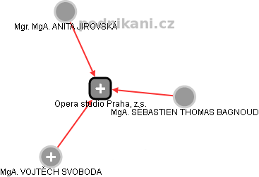 Opera studio Praha, z.s. - náhled vizuálního zobrazení vztahů obchodního rejstříku