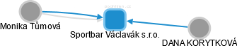 Sportbar Václavák s.r.o. - náhled vizuálního zobrazení vztahů obchodního rejstříku