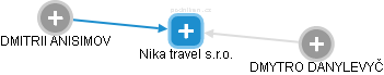 Nika travel s.r.o. - náhled vizuálního zobrazení vztahů obchodního rejstříku