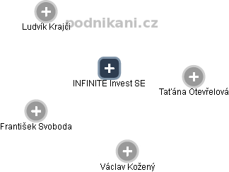 INFINITE Invest SE - náhled vizuálního zobrazení vztahů obchodního rejstříku