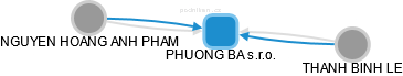 PHUONG BA s.r.o. - náhled vizuálního zobrazení vztahů obchodního rejstříku