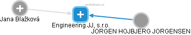 Engineering JJ, s.r.o. - náhled vizuálního zobrazení vztahů obchodního rejstříku