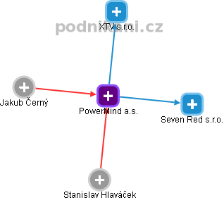 PowerMind a.s. - náhled vizuálního zobrazení vztahů obchodního rejstříku