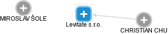 Levitate s.r.o. - náhled vizuálního zobrazení vztahů obchodního rejstříku