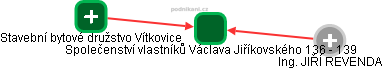 Společenství vlastníků Václava Jiříkovského 136 - 139 - náhled vizuálního zobrazení vztahů obchodního rejstříku