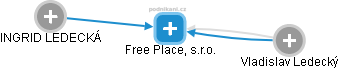 Free Place, s.r.o. - náhled vizuálního zobrazení vztahů obchodního rejstříku