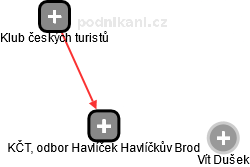 KČT, odbor Havlíček Havlíčkův Brod - náhled vizuálního zobrazení vztahů obchodního rejstříku