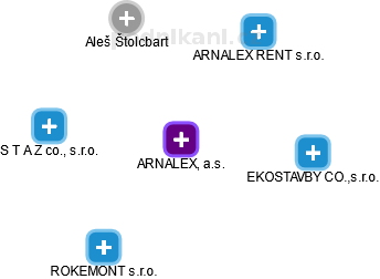 ARNALEX, a.s. - náhled vizuálního zobrazení vztahů obchodního rejstříku