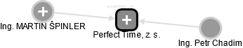 Perfect Time, z. s. - náhled vizuálního zobrazení vztahů obchodního rejstříku