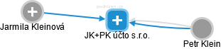 JK+PK účto s.r.o. - náhled vizuálního zobrazení vztahů obchodního rejstříku