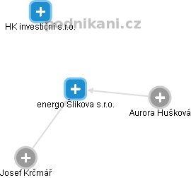 energo Šlikova s.r.o. - náhled vizuálního zobrazení vztahů obchodního rejstříku