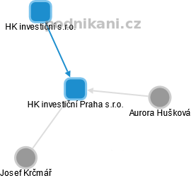 HK investiční Praha s.r.o. - náhled vizuálního zobrazení vztahů obchodního rejstříku