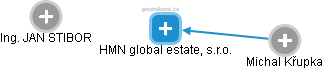 HMN global estate, s.r.o. - náhled vizuálního zobrazení vztahů obchodního rejstříku