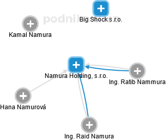 Namura Holding, s.r.o. - náhled vizuálního zobrazení vztahů obchodního rejstříku
