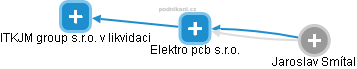 Elektro pcb s.r.o. - náhled vizuálního zobrazení vztahů obchodního rejstříku